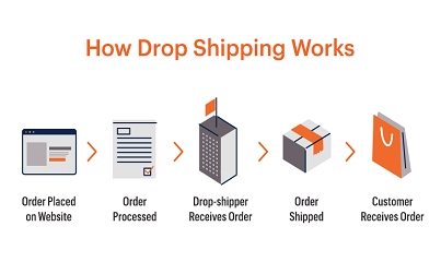 What should I do if I do dropshipping and return goods?